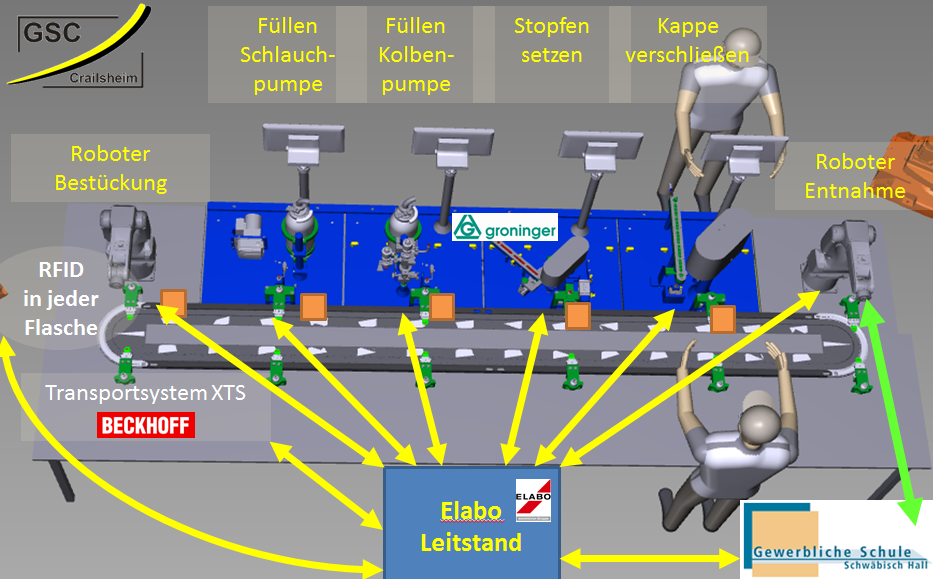 Aufbau der Lernfabrik 4.0 der Gewerblichen Schule Crailsheim im Modell